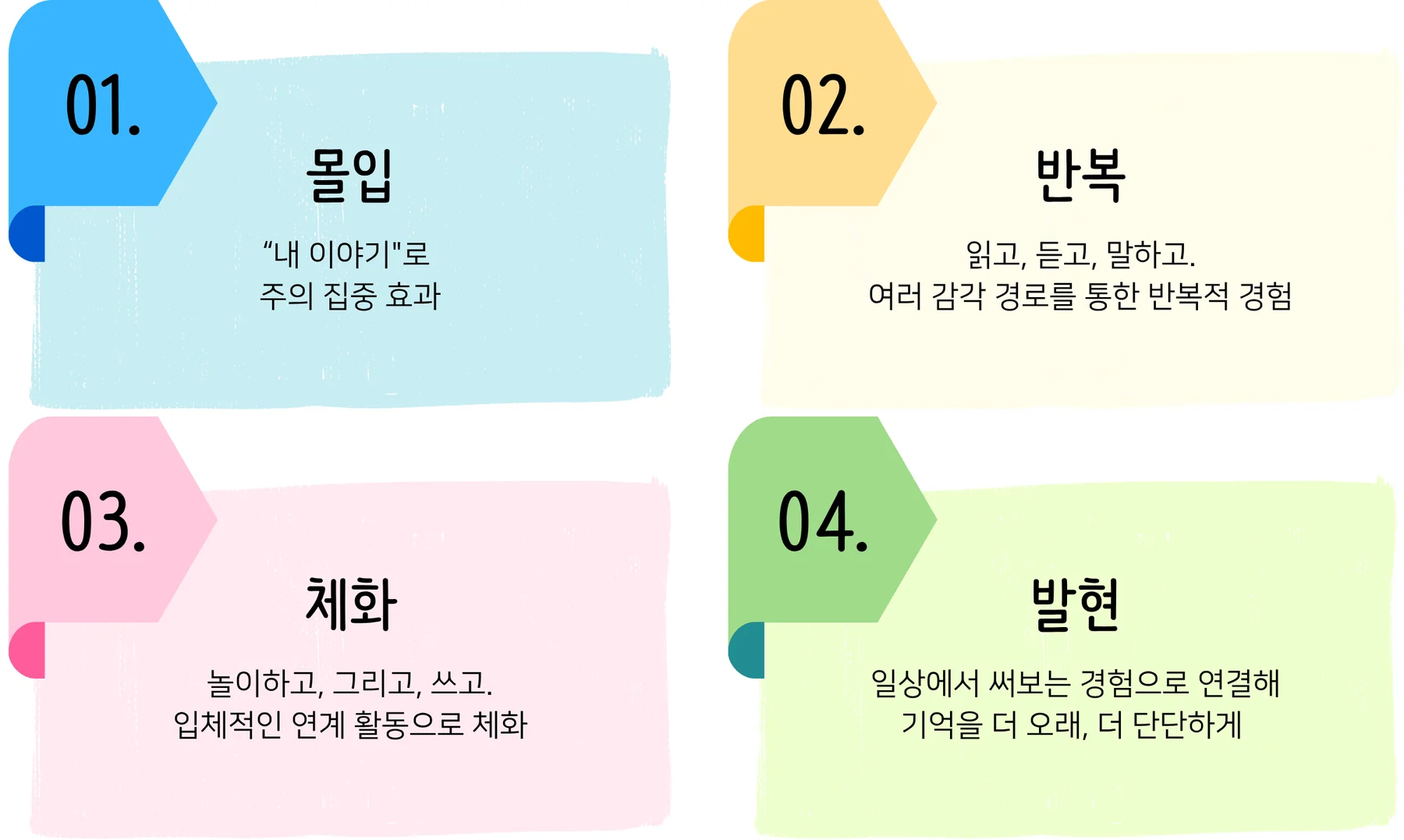01 몰입 · 02 반복 · 03 체화 · 04 발현